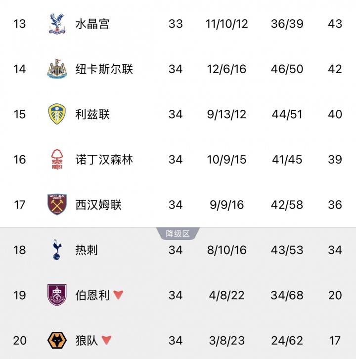 开云官网-最后4轮大逃杀！热刺赢球后降级概率仍58%，西汉姆38%森林1.89%
